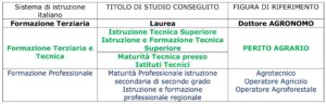 Differenza percorso di studio delle professioni agrarie