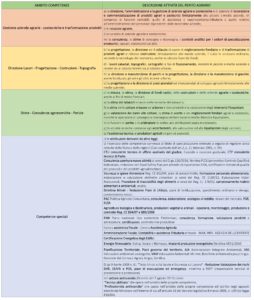 Tabella competenze del Perito Agrario