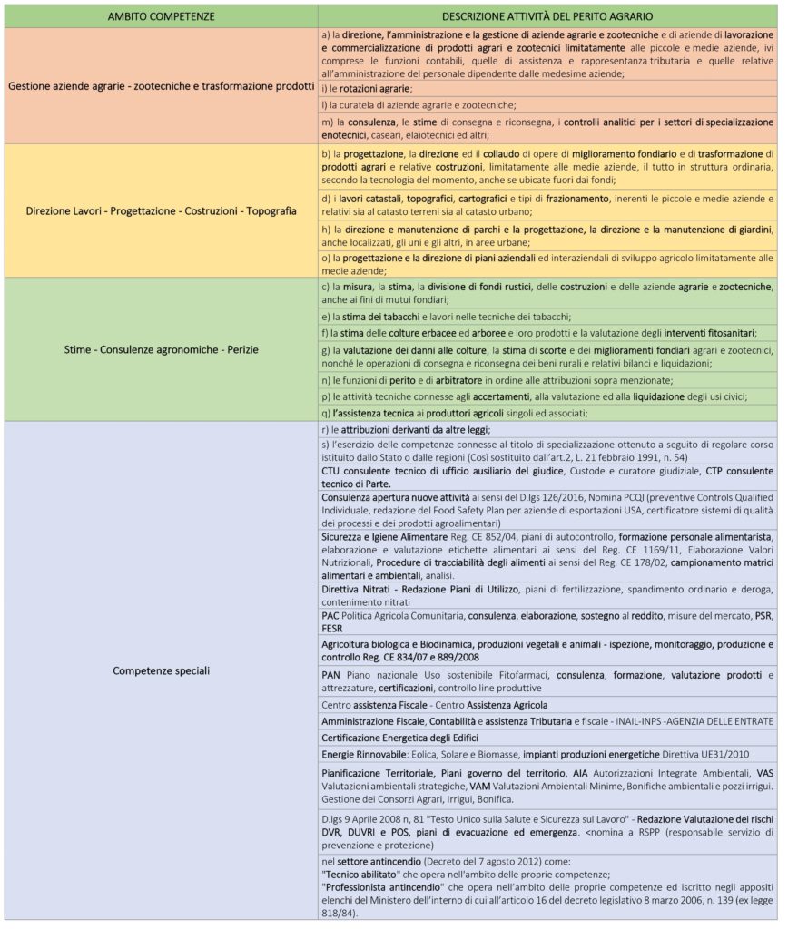 Tabella competenze del Perito Agrario